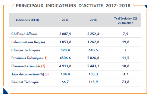 Assurances Indicateurs 2018
