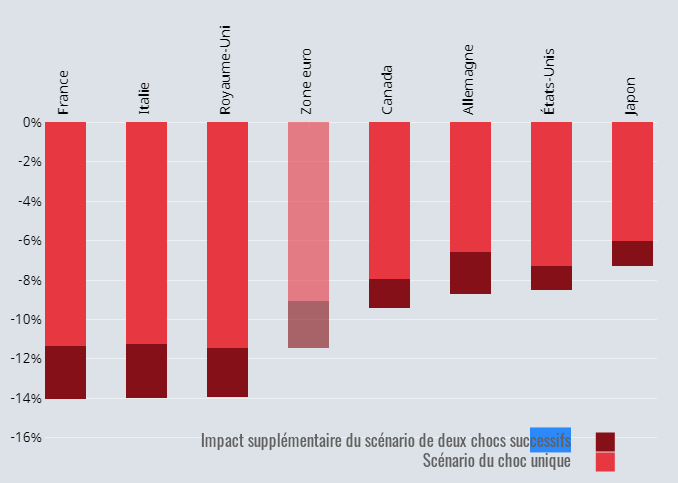 OCDE Covid-19 Prévisions économiques