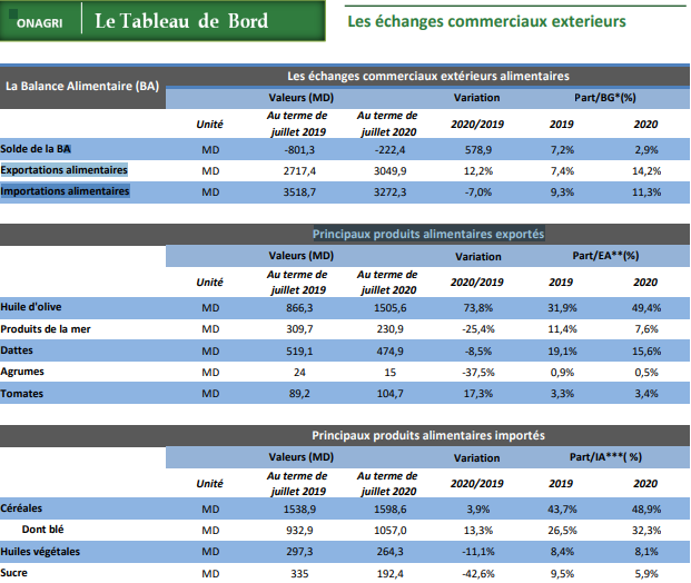 Onagri balance alimentaire