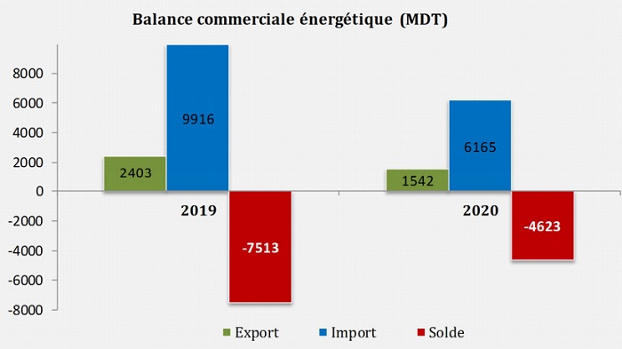 balance commerciale