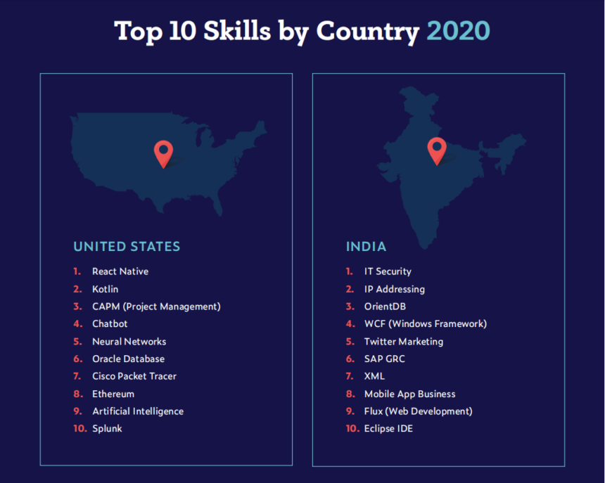 Techskills-2020