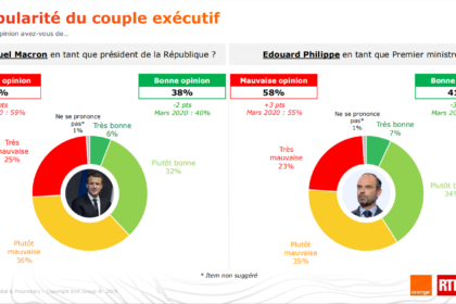 Emmanuel Macron-PopularitéEmmanuel Macron-PopularitéEmmanuel Macron-Popularité