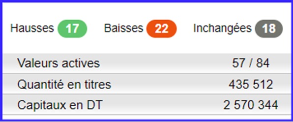 Hausses et baisses BVMT