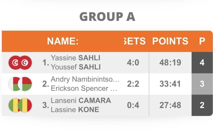 Sahli est placé dans le Groupe A avec les représentants du Mali et du Madagacar.