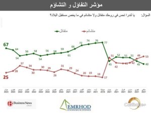 e 67% des Tunisiens se disent "optimistes" sur l'avenir du pays.