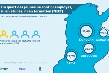 Selon cette étude, les trois quart des jeunes interrogés ont interrompus leurs études secondaires ou supérieures sans l'obtention de diplômes et 45 pc d'entre eux ne sont pas scolarisés et ne travaillent pas depuis plus de 5 ans.