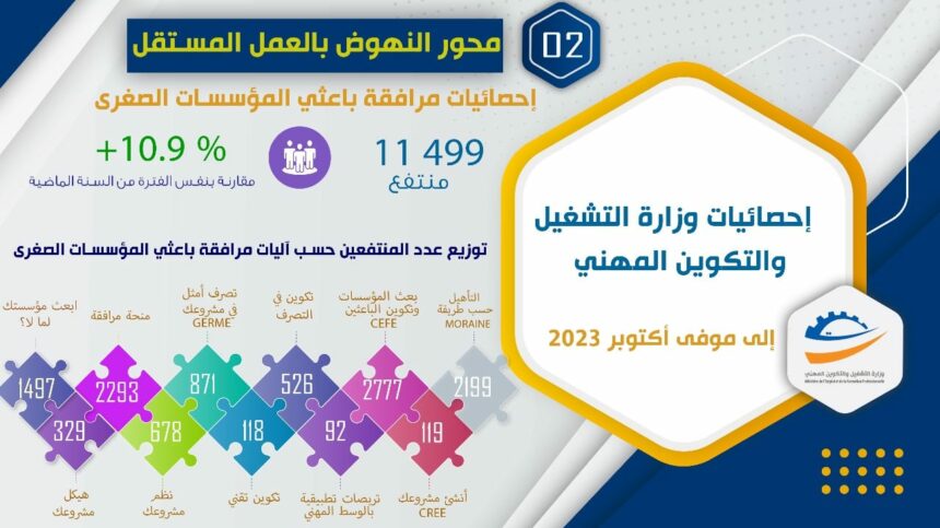 En outre, 5 626 projets ont été étudiés, soit une augmentation de 7,5% par rapport à la même période de l’année écoulée.