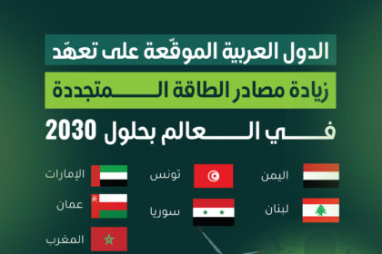 Il convient de rappeler que la présidence de la 28ème Conférence des Parties avait formulé trois objectifs principaux, à savoir tripler la capacité de production des énergies renouvelables dans le monde, doubler la production d’hydrogène à 180 millions de tonnes, et améliorer l’efficacité énergétique, d’ici 2030.