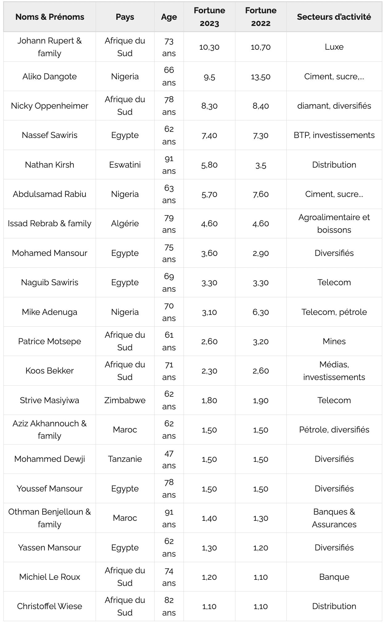 Les 20 milliardaires d'Afrique en 2023