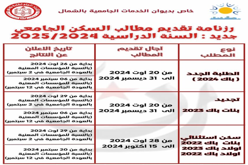 L'office des œuvres universitaires du Nord a appelé les étudiants souhaitant bénéficier d'un hébergement universitaire exceptionnel au titre de l'année 2024-2025 dans les établissements relevant de l'office, à déposer leurs demande à partir du 28 aout courant et jusqu'au 15 octobre 2024.
