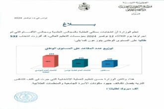 Le ministère de l'enseignement supérieur a salué le bon déroulement des élections qui ont eu lieu dans le cadre de la concurrence loyale grâce aux efforts de la famille universitaire et des organisations estudiantines, précise le même communiqué.