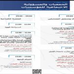 Au cours de ce séminaire, les participants ont passé en revue les expériences avant-gardistes dans ce domaine en vue d'en tirer profit et de promouvoir les domaines d'intervention de la responsabilité sociétale des entreprises.