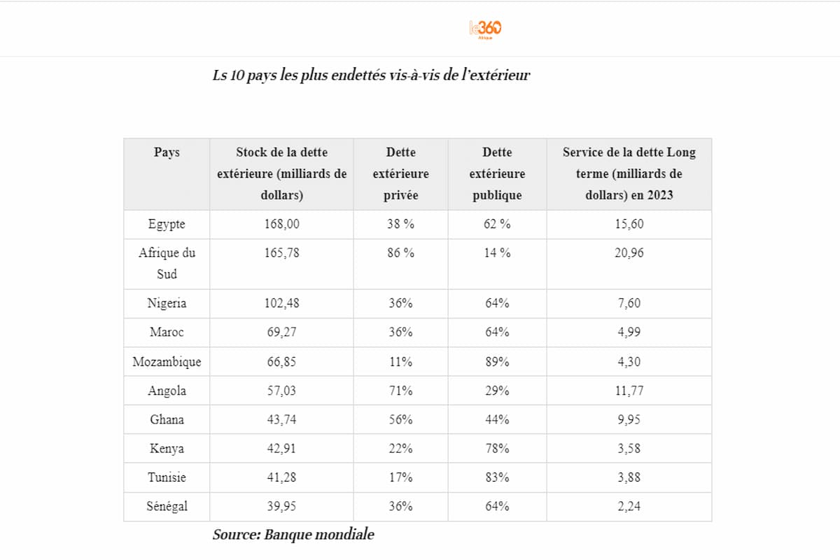 Pays africains les plus endettés
