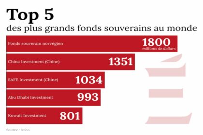 fonds souverains