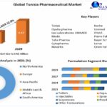 Le marché pharmaceutique en Tunisie est principalement stimulé par les médicaments sur prescription, en raison du besoin important de traitements pour les maladies chroniques et complexes.