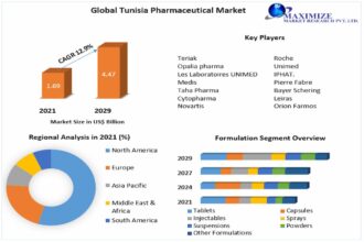 Le marché pharmaceutique en Tunisie est principalement stimulé par les médicaments sur prescription, en raison du besoin important de traitements pour les maladies chroniques et complexes.