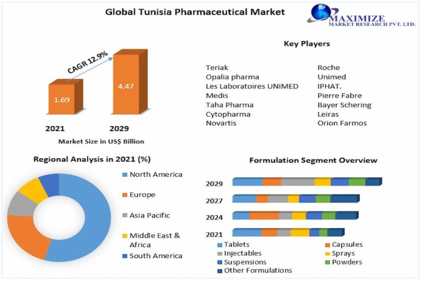 Le marché pharmaceutique en Tunisie est principalement stimulé par les médicaments sur prescription, en raison du besoin important de traitements pour les maladies chroniques et complexes.