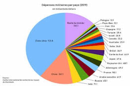 dépenses militaires