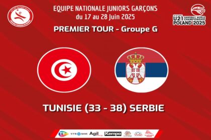 La sélection tunisienne de handball juniors (U21) s’est inclinée face à son homologue serbe (33-38), lors de la deuxième journée du premier tour du Championnat du monde de la catégorie (Groupe G), disputée, jeudi 19 juin, à Kielce, en Pologne.