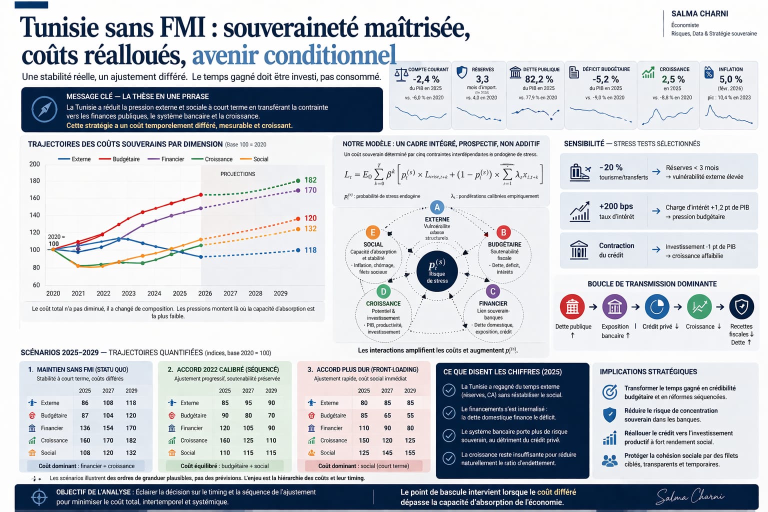 Les détails de cette analyse, incluant les hypothèses, les scénarios et les résultats de stress testing, sont présentés dans le onepager technique associé à cette étude.