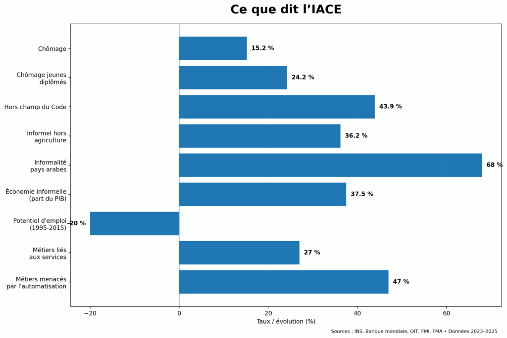 Graphique généré par l'IA